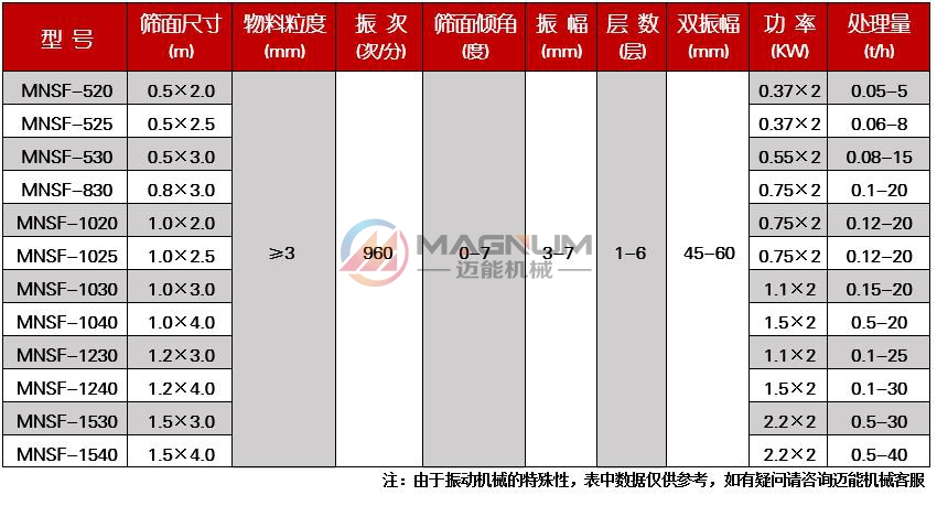 直线筛技术参数1