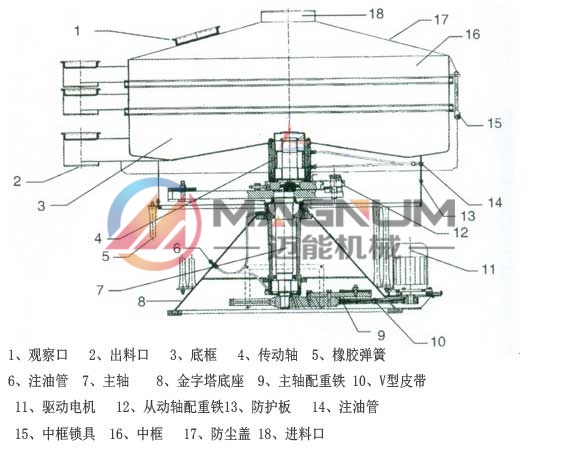 圆形摇摆筛结构图