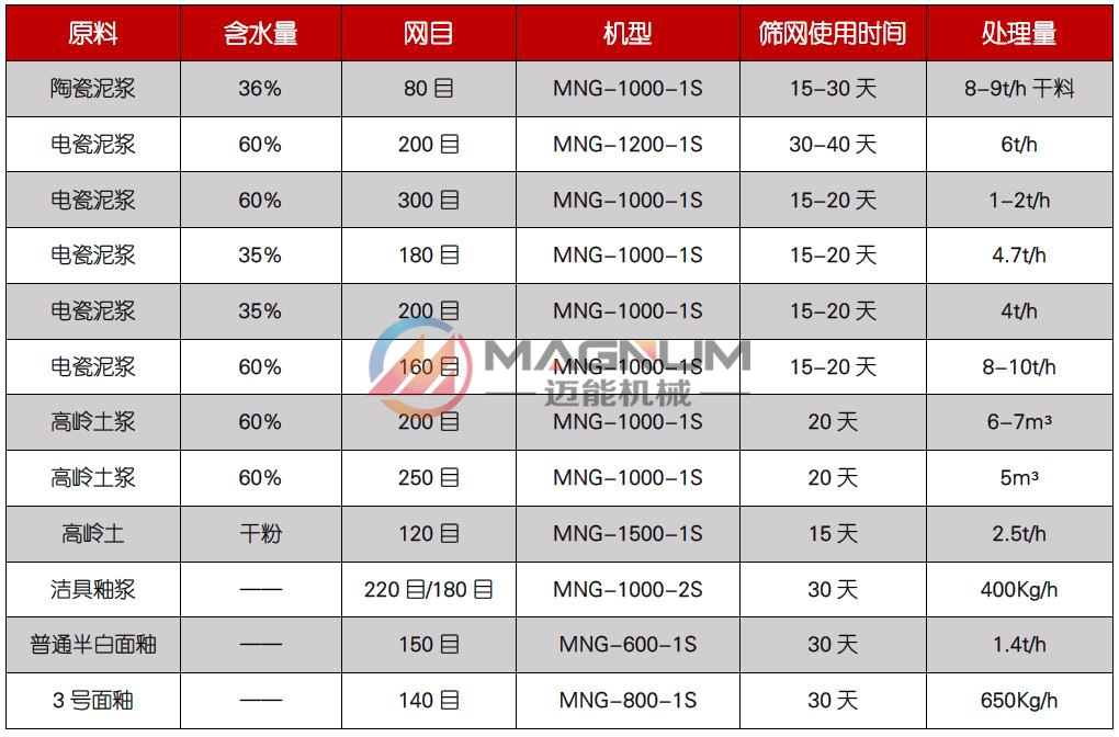 高频筛适用物料 (2)