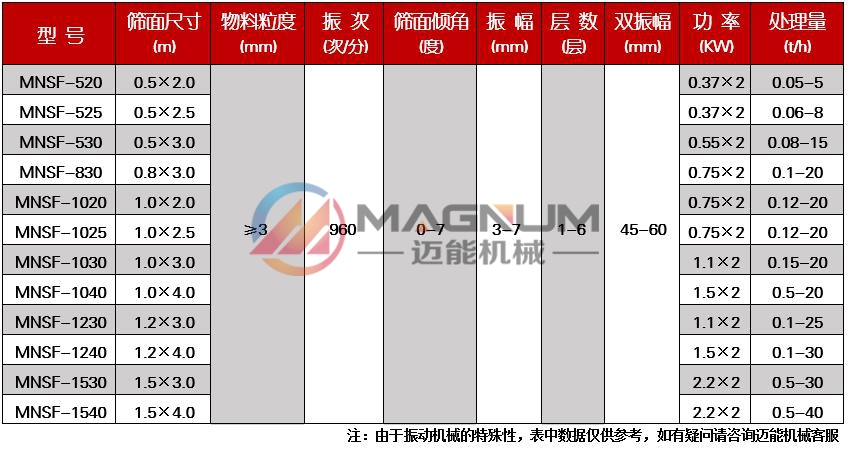 直线筛技术参数1