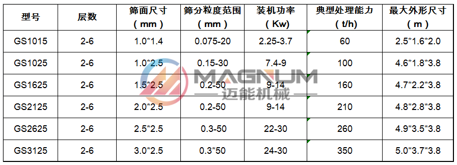 概率筛技术参数