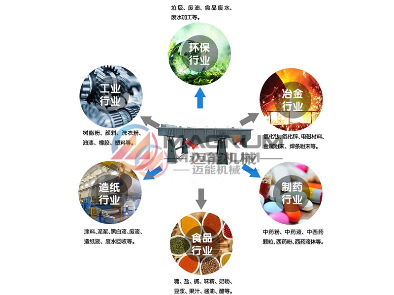 氰化钠直线振动筛行业应用