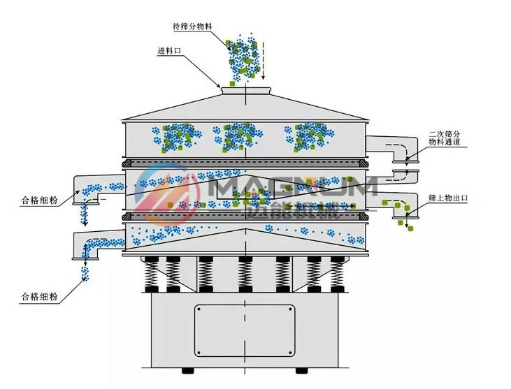 MN系列高倍量复合筛工作原理