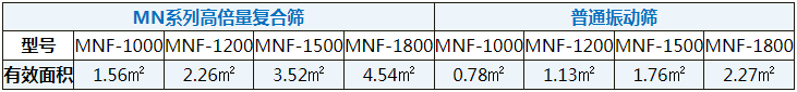 高倍量复合筛技术参数