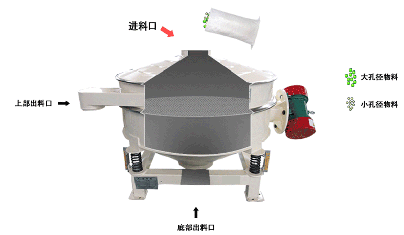 负极材料直排筛工作原理