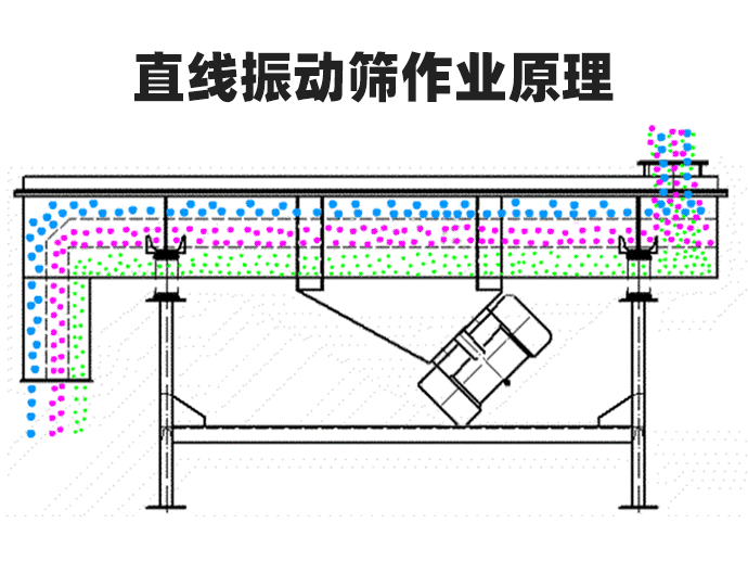 膨润土猫砂直线振动筛工作原理
