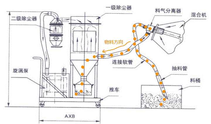 硅酸钠真空上料机工作原理