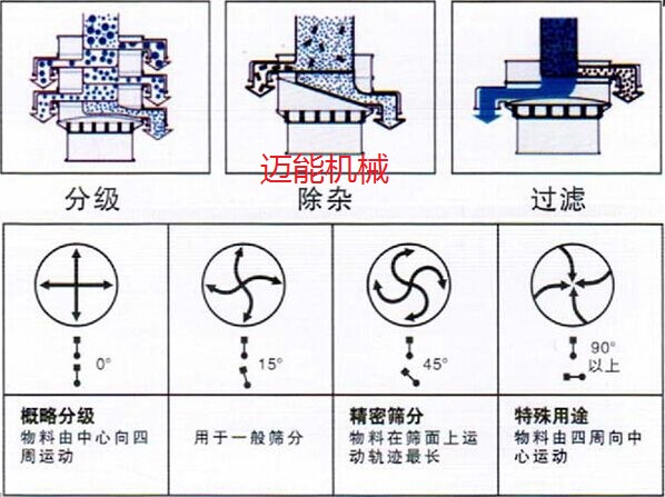 Φ1000型塑料振动筛原理