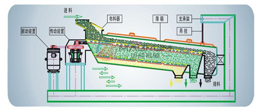 尿素平面回转筛原理